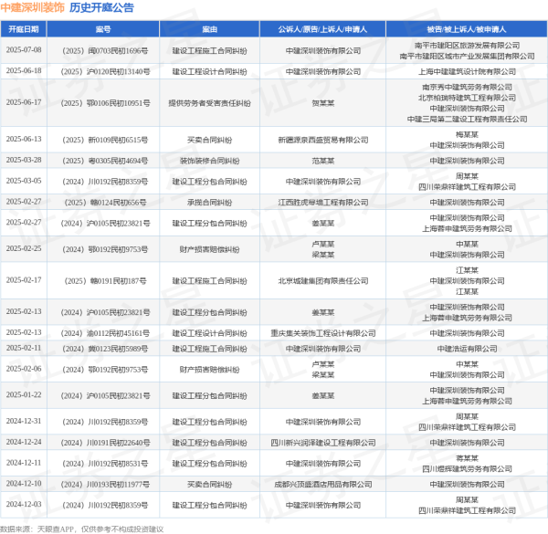 宏泰证券 中建深圳装饰作为被告/被上诉人的1起涉及提供劳务者受害责任纠纷的诉讼将于2025年6月17日开庭