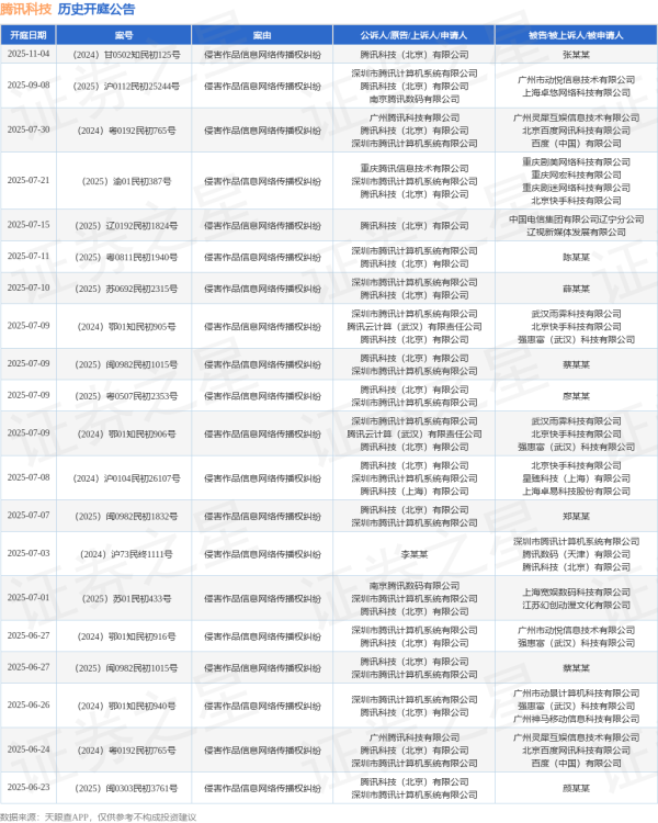 中利网 腾讯科技作为原告/上诉人的1起涉及侵害作品信息网络传播权纠纷的诉讼将于2025年6月20日开庭