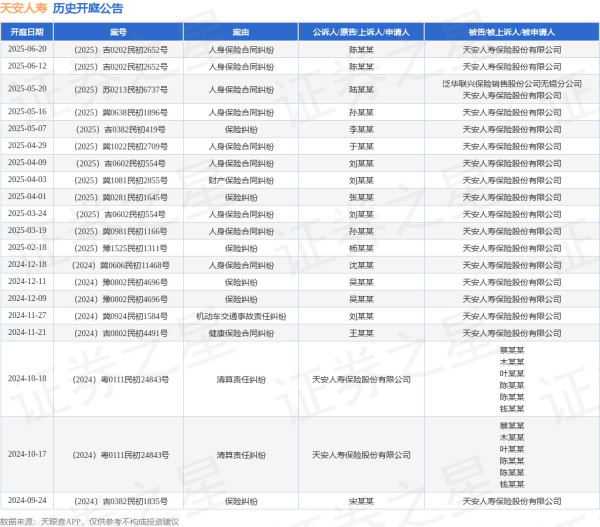 冠达配资 天安人寿作为被告/被上诉人的1起涉及人身保险合同纠纷的诉讼将于2025年6月20日开庭