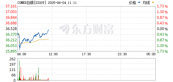 一片红配资 COMEX白银期货跌幅达5% 报30.4美元/盎司