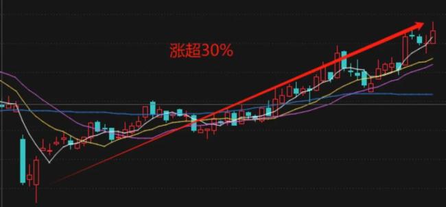 （K线，动漫游戏指数4月1日-7月4日）