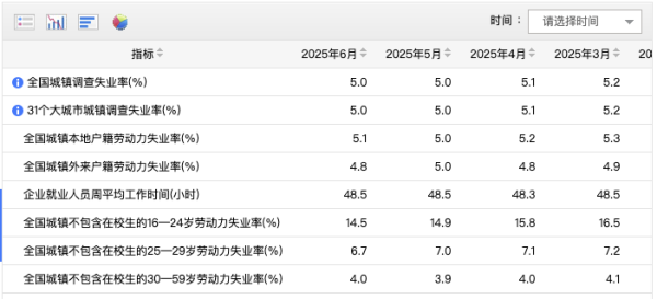 镕盛配资 6月份16-24岁劳动力失业率为14.5％