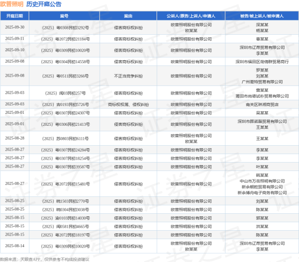 日天金策略 欧普照明作为原告/上诉人的1起涉及侵害商标权纠纷的诉讼将于2025年7月22日开庭
