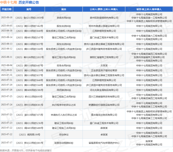 5策略 中铁十七局作为被告/被上诉人的1起涉及劳动争议的诉讼将于2025年7月22日开庭