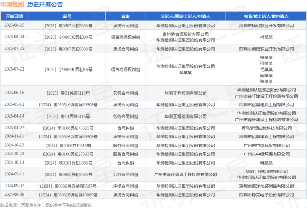 盈丰配资 华测检测作为原告/上诉人的1起涉及侵害商标权纠纷的诉讼将于2025年7月22日开庭